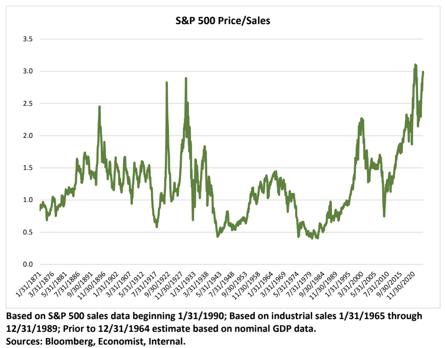 S&P 500 PriceSales Q324