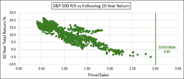 S&P 500 Price/Sales v Following 10 Year Return Q424