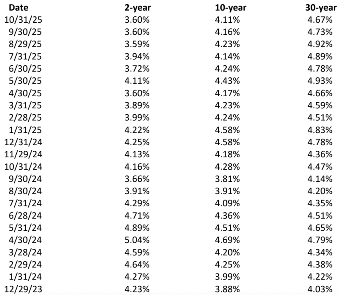 October-2025-US-Yield-Levels-1
