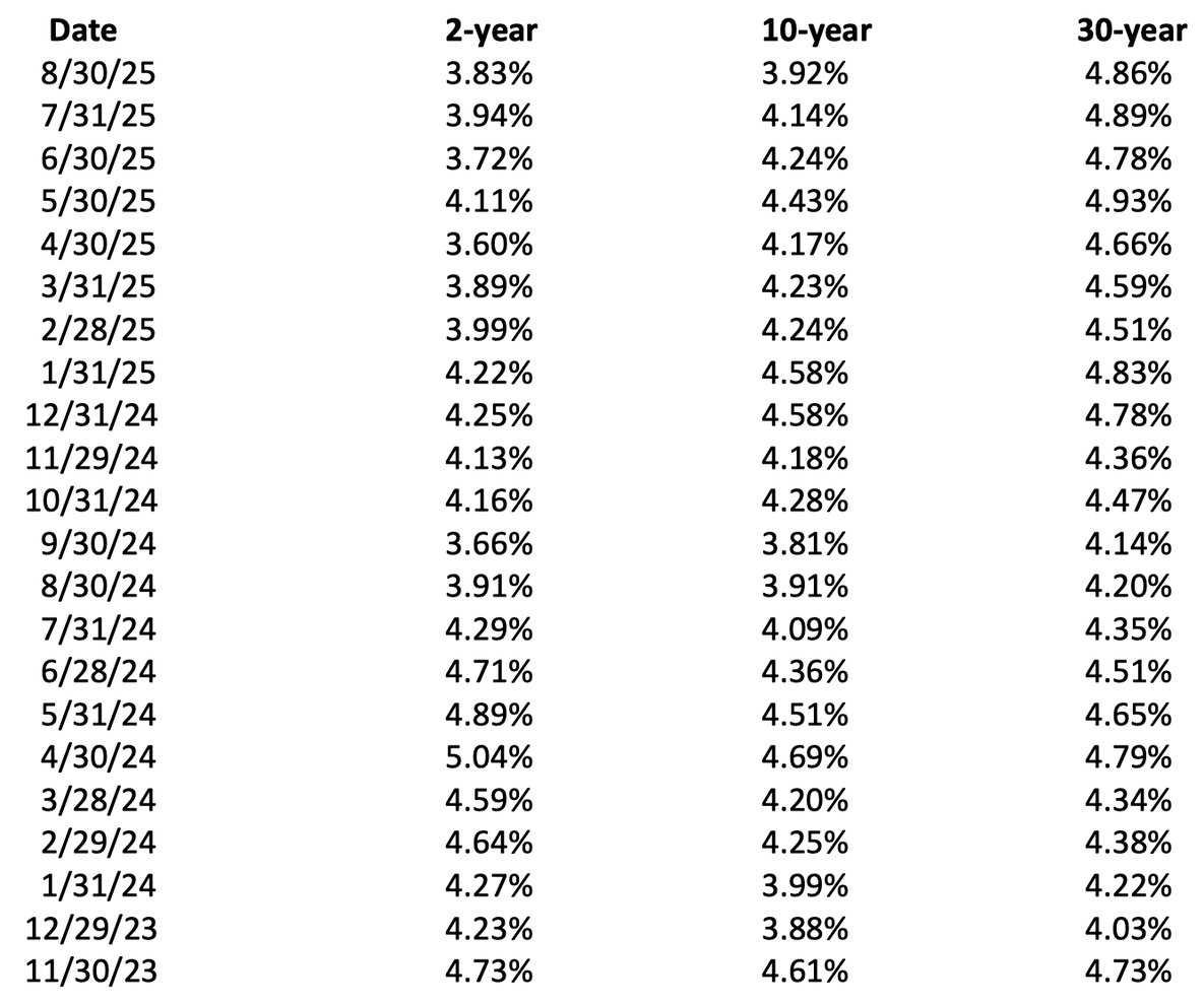 August-2025-US-Yield-Levels-1